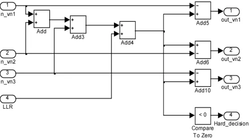 Figure 1. VNPU block diagram considering parallel configuration:update of the message sent from the VN “n” to the CN “m”