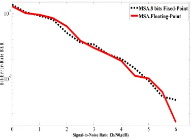 Figure 11. CNPU functional validation in HDL co-simulation using Simulink tool and ModelSim