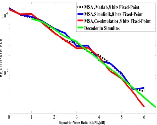 Figure 13. BER obtained for LDPC decoder from Matlab, Simulink,ModelSim and Simulink co-simulation