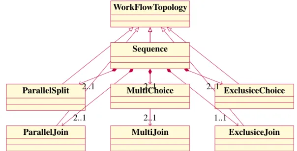 Fig. 4.8 Class Diagram of the Workflow Patterns