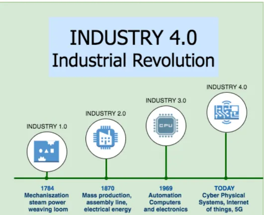 Fig. 1.1 Evolution of Industry