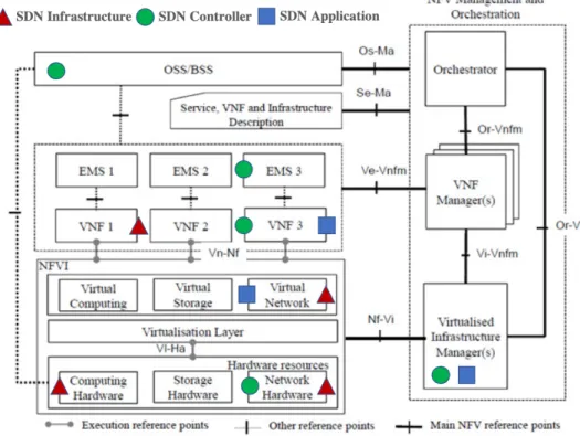 Fig. 1.3 SDN Mapping in NFV architecture