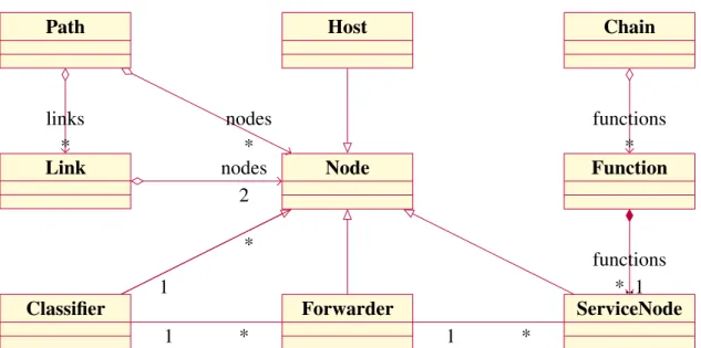 Fig. 3.4 Class Diagram of the Network Components in Service Function Chaining
