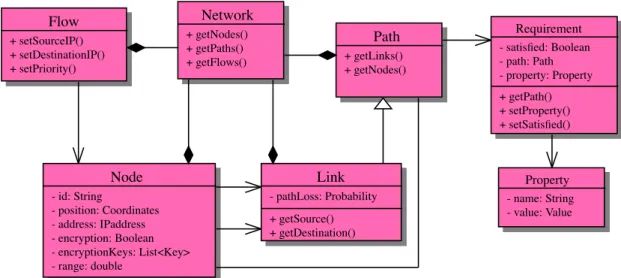 Fig. 3.7 Class Diagram of Network Components