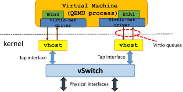 Figure 1 provides an overview of the components involved in the network I/O of VMs running in the KVM hypervisor.