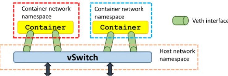 Fig. 2. Networking of a Docker container.