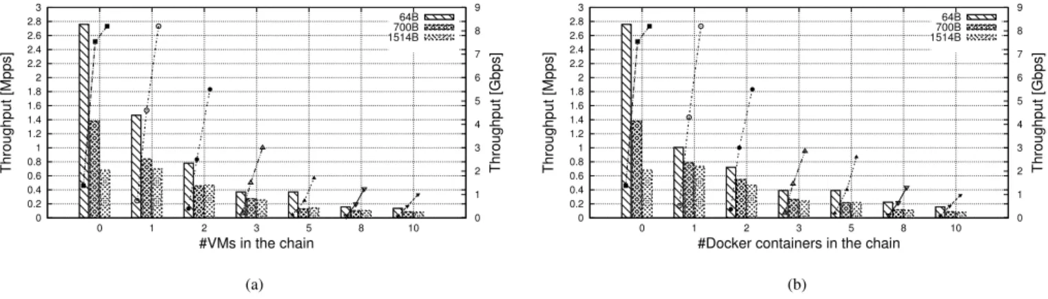 Fig. 5. Throughput of a single chain (of growing length) with VNFs deployed in: (a) KVM-based virtual machines; (b) Docker containers.