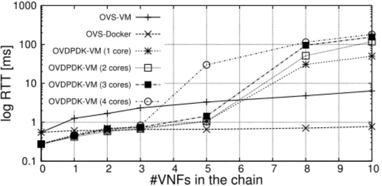 Fig. 8. Latency introduced by service chains implemented through different technologies.