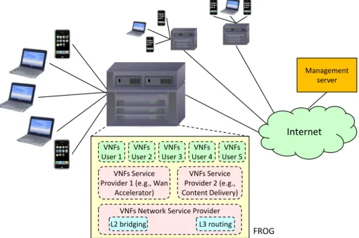 Figure 1.1: The FROG operating context: a network edge node and its end users.