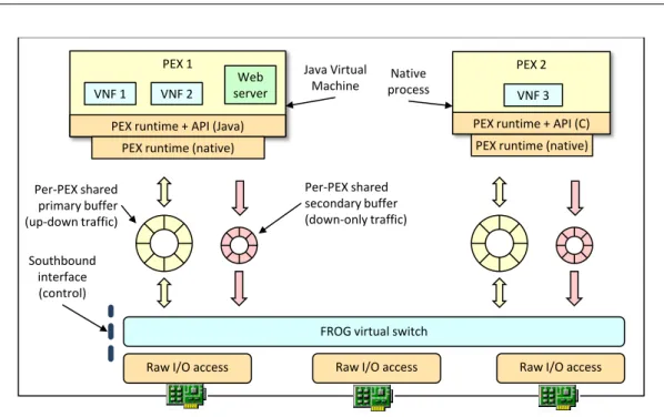 Figure 1.6: FROG software architecture.