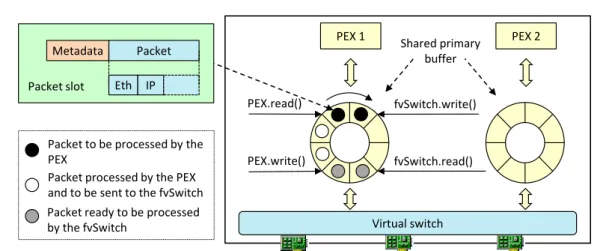Figure 1.7: Packet exchange between the fvSwitch and PEX.
