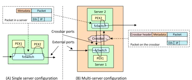 Figure 1.8: Single vs. multi-server architecture.