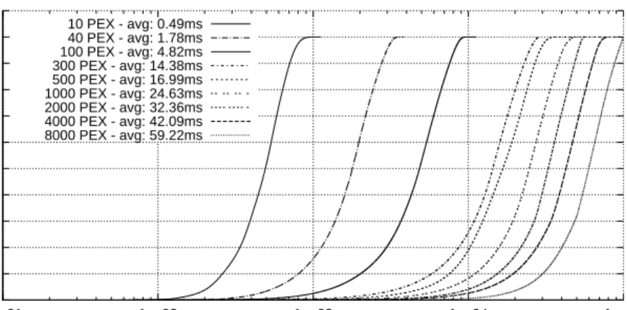 Figure 1.10: Latency introduced by the node with a growing number of native PEX.