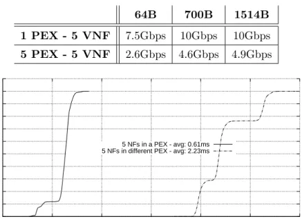 Table 1.3: “One VNF per PEX” vs “Multiple VNFs per PEX”.