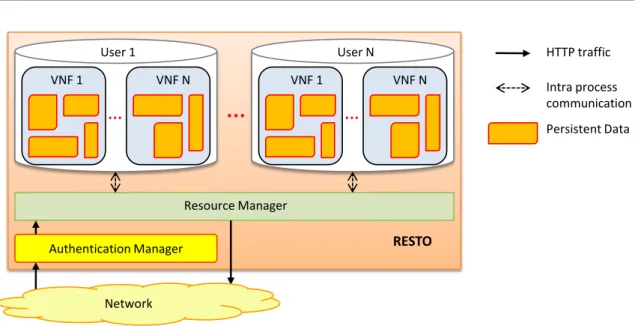 Figure 2.2: Internal view of the Remote Storage Service.