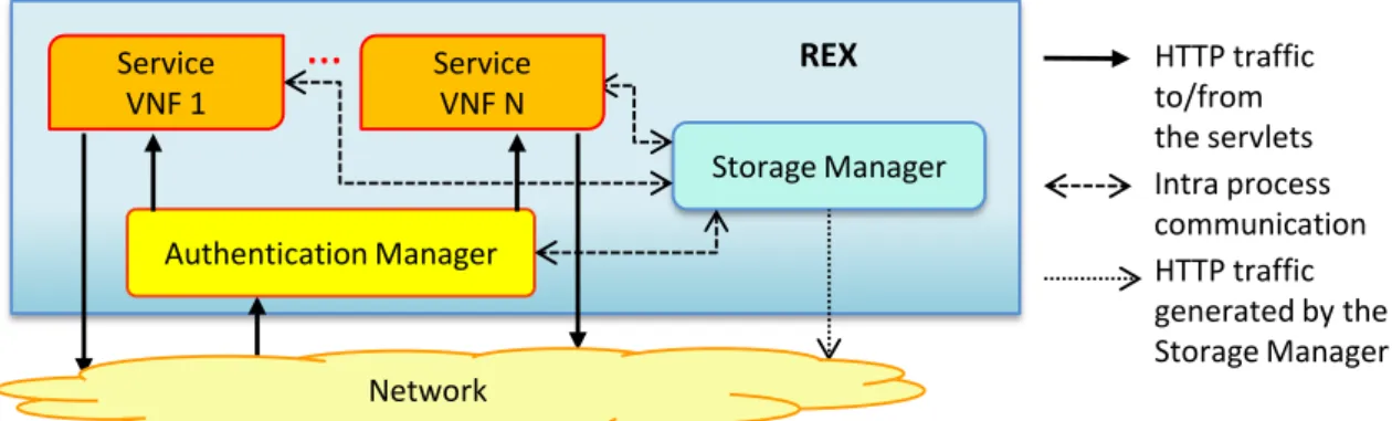 Figure 2.3: Exploded view of a REX.