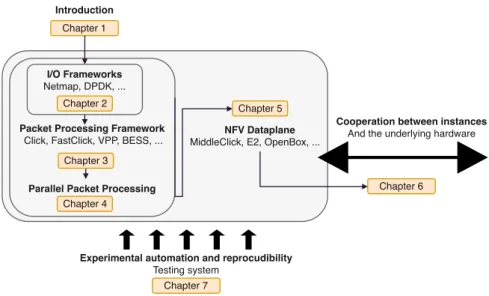 Figure 1.8: This thesis follows a bottom-up approach to explain how we build our archi- archi-tecture for programmable infrastructure