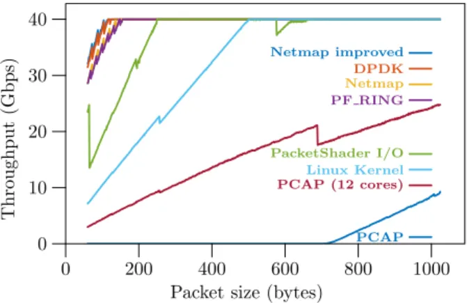Figure 2.5: Forwarding throughput for some I/O frameworks using 4 cores and no multi- multi-queuesing.