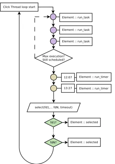 Figure 3.2: Execution loop of a Click thread.