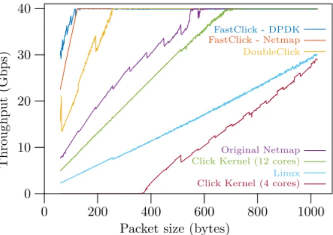Figure 3.5: Throughput in router configuration using 4 cores except for in-kernel Click.