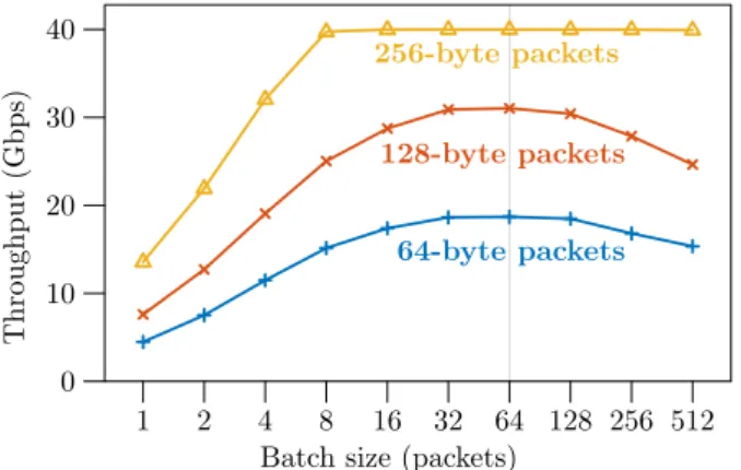 Figure 3.6: I/O Batching – Vanilla Click using Netmap with 4 cores using the forwarding test case (queue size = 512)