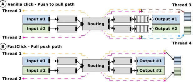 Figure 3.10: Push to Pull and Full Push path in Click.