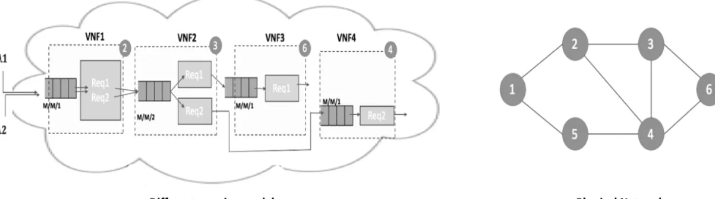 Fig. 1: VNFs routing and placement example