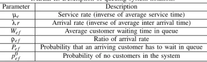 TABLE II: Description of queuing system notations