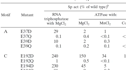 TABLE 1. Mutational effects on the phosphohydrolase activity ofvaccinia virus D1(1-545)pa