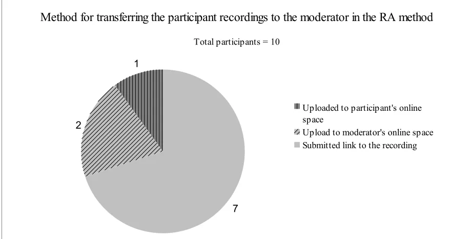 Figure 39: Method for transferring the participant recording to the moderator in the RA method