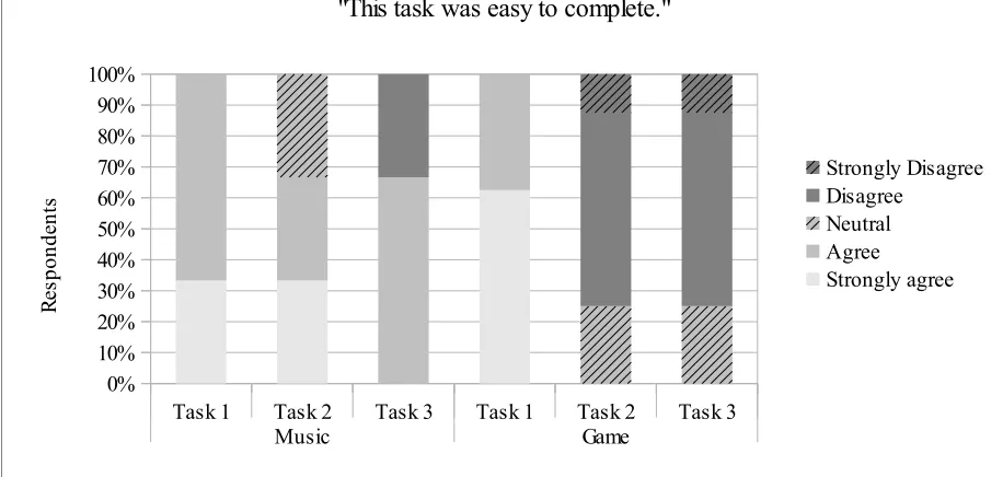 Figure 40: Task difficulty ratings in the RA method