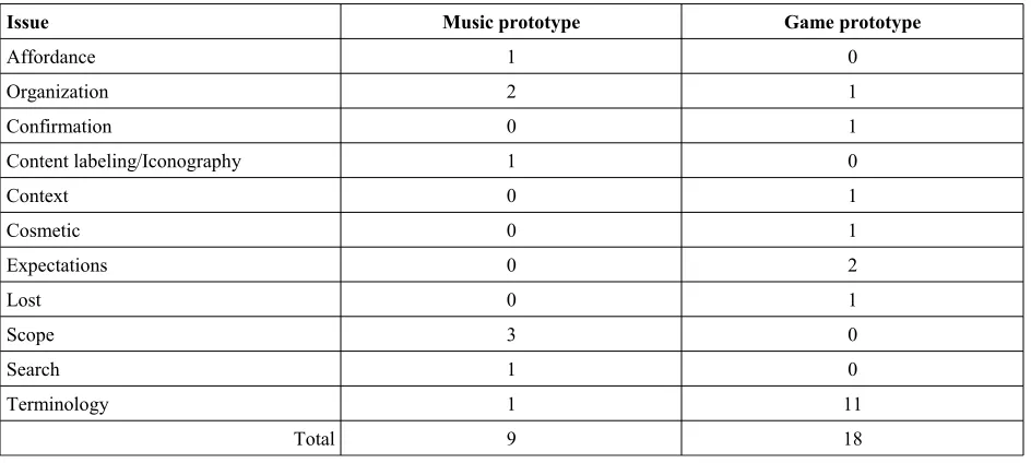 Table 11: Non-unique usability issues discovered in the  RA method