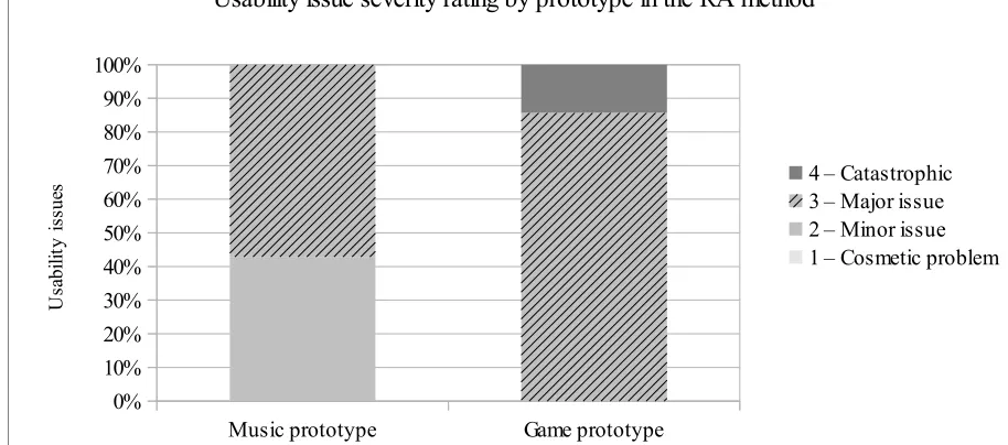Figure 41: Level of agreement with statements about the prototype in the RA method