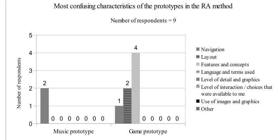 Figure 44: Participants' level of agreement with the amount of detail in the prototypes