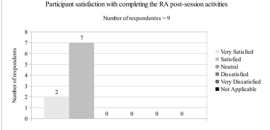 Figure 45: Participant satisfaction with completing the RA post-session activities