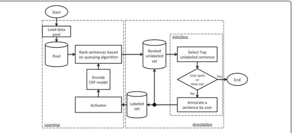 Fig. 1 Workflow of Active LEARNER