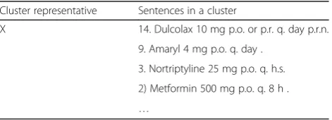 Table 1 An example of a cluster that contains multiplesentences about prescription