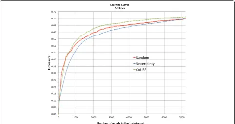 Fig. 2 Simulated learning curves by 5-fold cross validation that plot F-measure vs. number of words in the training set for random sampling(Random), least confidence (Uncertainty), and CAUSE that used least confidence to measure uncertainty
