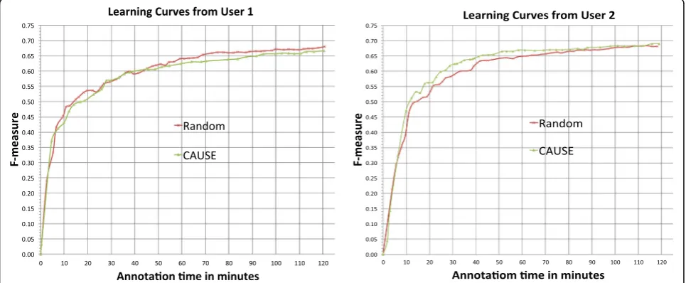 Fig. 3 Learning curves of F-measure vs. annotation time in minutes by Random and CAUSE from user 1 and 2