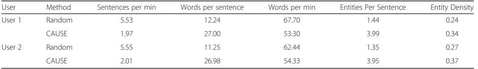 Table 7 Characteristics of Random and CAUSE in each 120-min main study from user 1 and 2 (part 2)