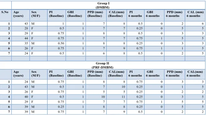 Table 1 : Master Chart I – CLINICAL PARAMETERS 
