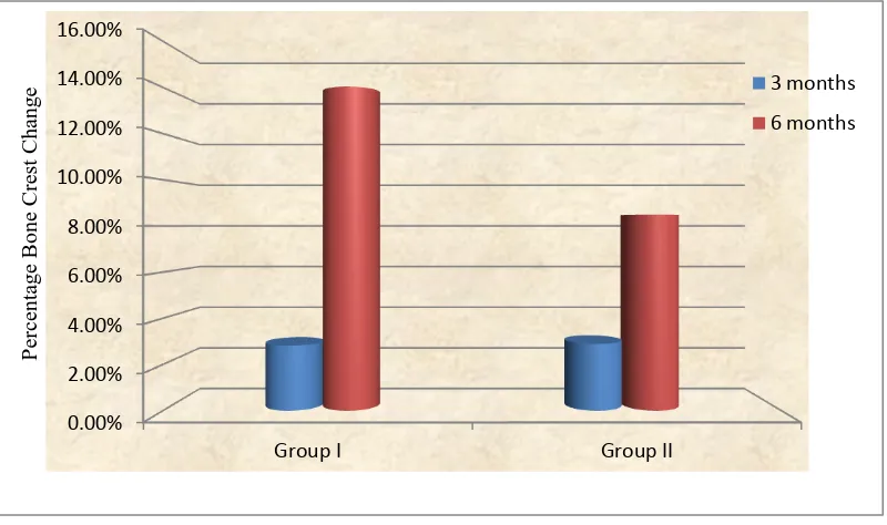 Figure 11 :  Comparison of percentage of Defect Resolution between group I and group II 