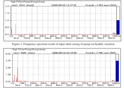 Figure 2. Frequency spectrum result of input shaft casing of pump on healthy situation