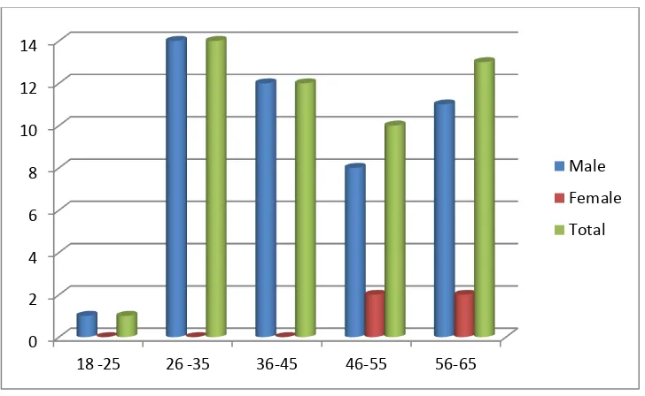 Table 1: Table showing age and sex wise distribution of the studied 