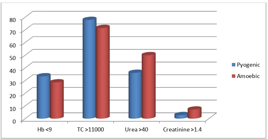 Table 6: Table showing the number of patients with deranged 