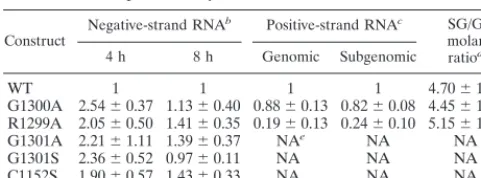 TABLE 4. Comparisons of the relative amounts of RNAsproduced by WT and mutant RVsa
