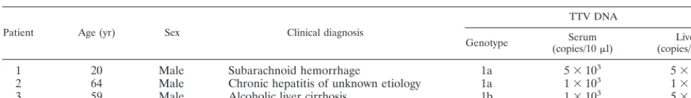 TABLE 1. Characteristics of three patients with TTV infection whose paired serum and liver tissues were studiedfor characterization of TTV DNA