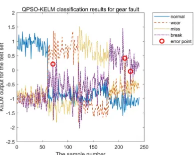 Fig. 9. Classification results of gear test dataset based on QPSO-KELM 