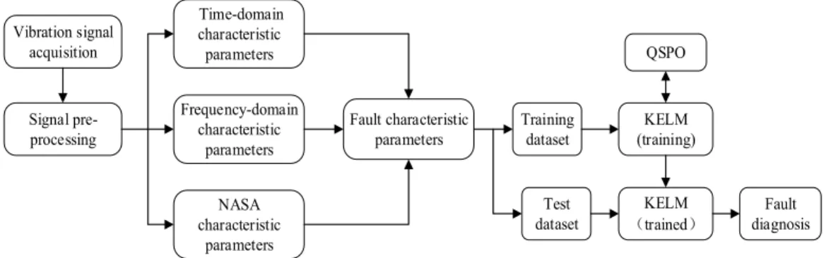 Fig. 1. The process of fault diagnosis of gearbox based on QPSO-KELM 