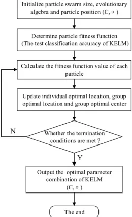 Fig. 3. Modeling flow chart of QPSO-KELM  4. Experimental verification and discussion 